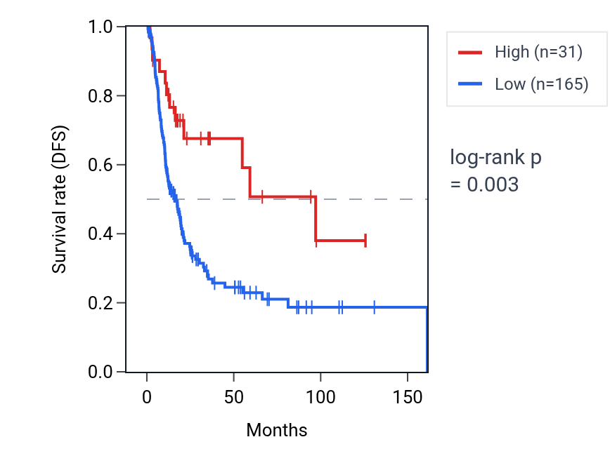 Kaplan&ndash;Meier survival curve for RNU6-1046P RNA expression in BLCA: high vs low expression groups.