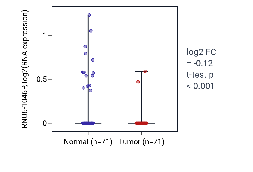 Tumor-vs-normal expression box plot for RNU6-1046P in KIRC.