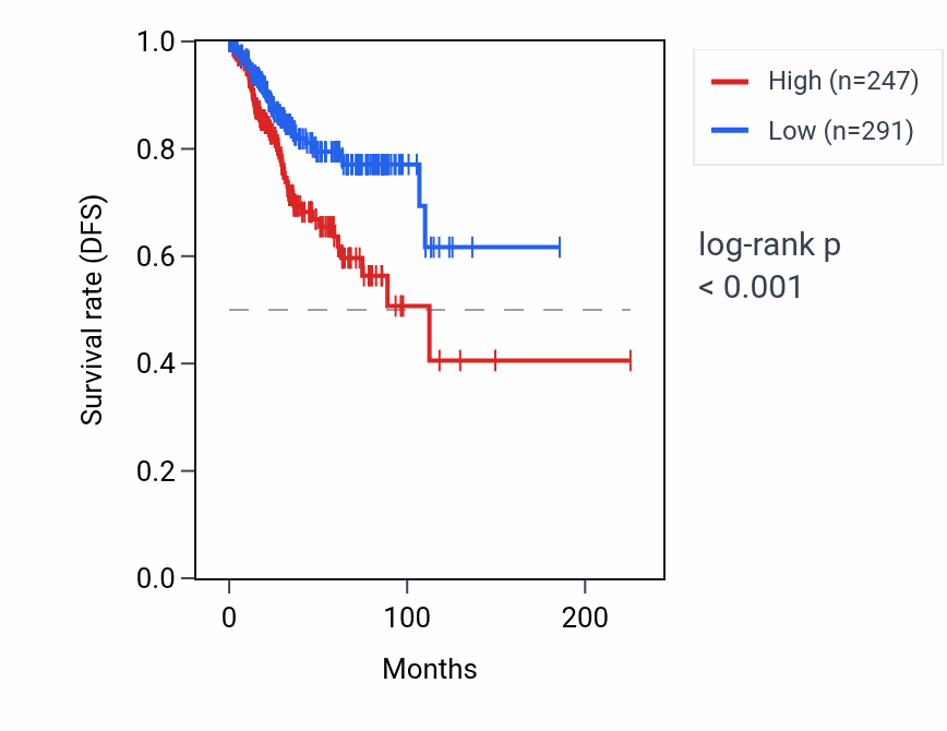 Kaplan&ndash;Meier survival curve for RNU6-1048P RNA expression in UCEC: high vs low expression groups.