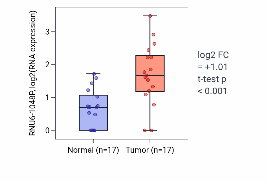 Tumor-vs-normal expression box plot for RNU6-1048P in COAD.