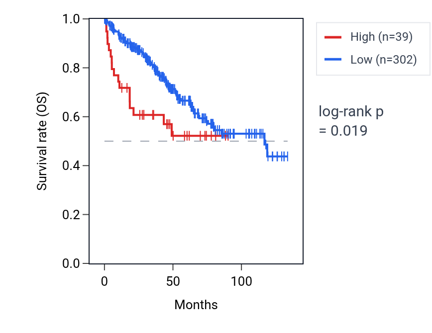 Kaplan&ndash;Meier survival curve for RNU6-1050P RNA expression in KIRC: high vs low expression groups.