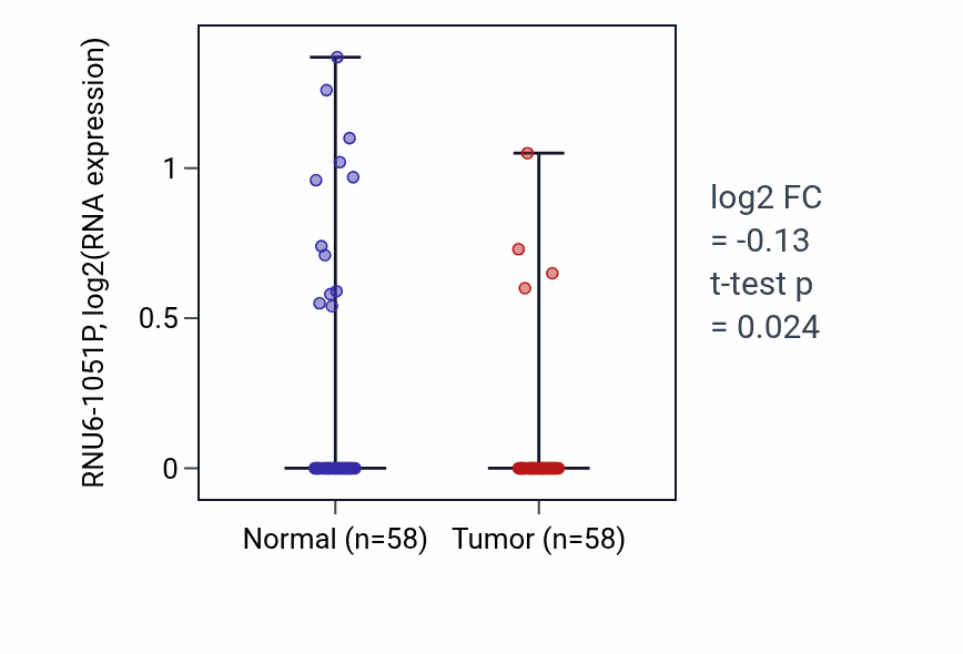 Tumor-vs-normal expression box plot for RNU6-1051P in THCA.