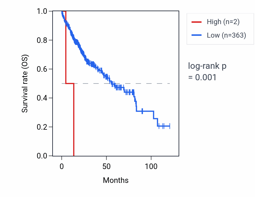 Kaplan&ndash;Meier survival curve for RNU6-1052P RNA expression in LIHC: high vs low expression groups.