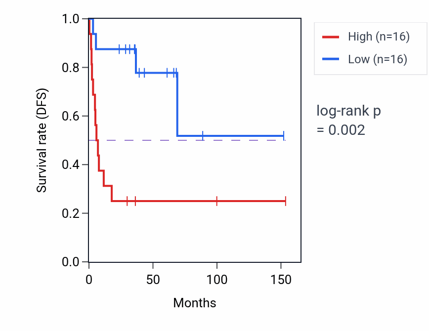 Kaplan&ndash;Meier survival curve for RNU6-1053P RNA expression in ACC: high vs low expression groups.