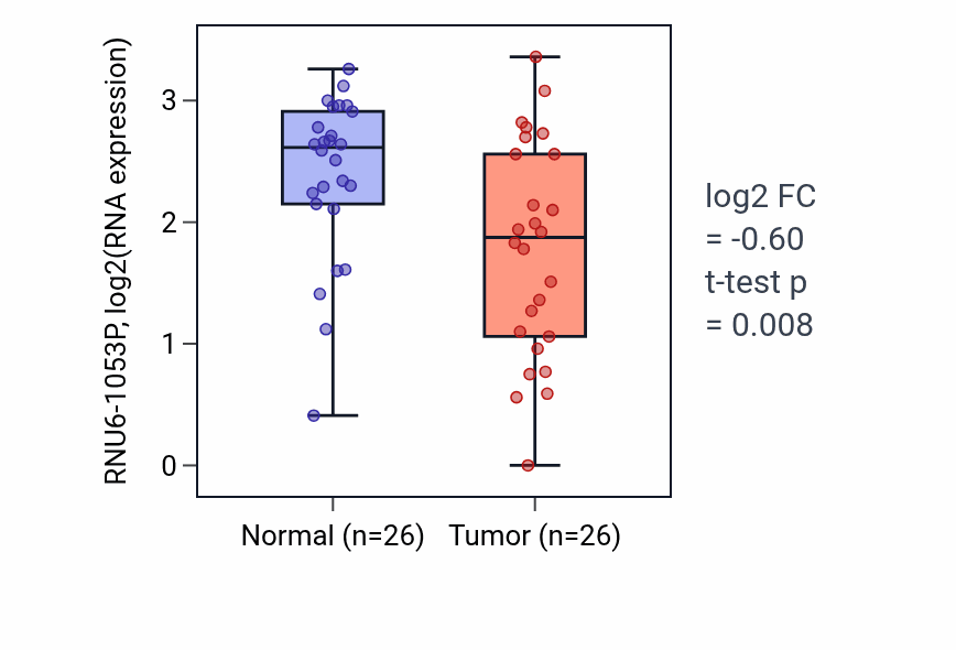 Tumor-vs-normal expression box plot for RNU6-1053P in BRCA.