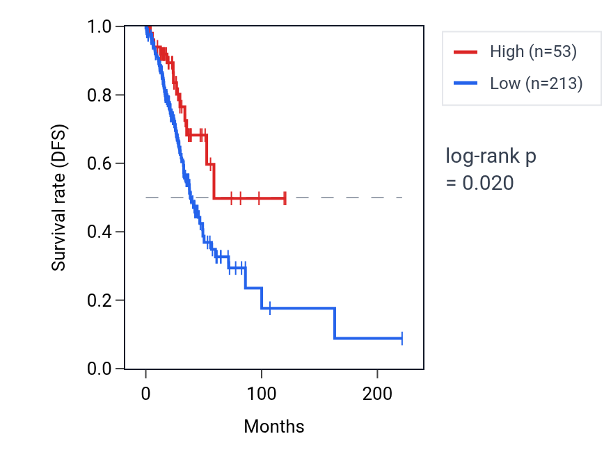 Kaplan&ndash;Meier survival curve for RNU6-1054P RNA expression in LUAD: high vs low expression groups.