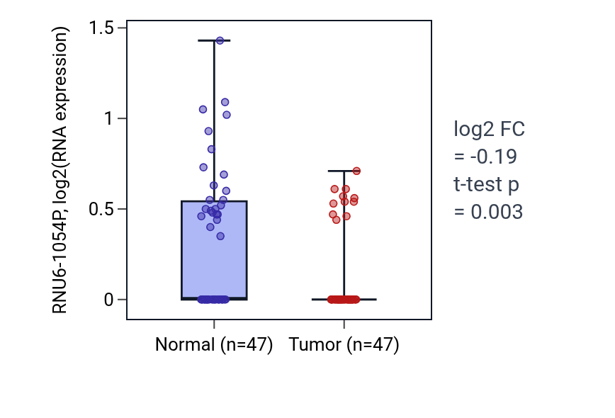 Tumor-vs-normal expression box plot for RNU6-1054P in KIRC.