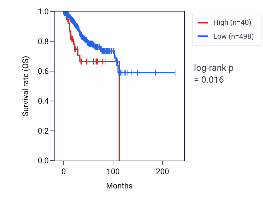 Kaplan&ndash;Meier survival curve for RNU6-1055P RNA expression in UCEC: high vs low expression groups.