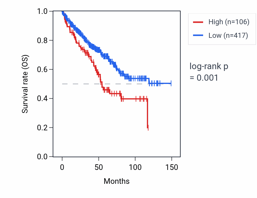 Kaplan&ndash;Meier survival curve for RNU6-1056P RNA expression in KIRC: high vs low expression groups.