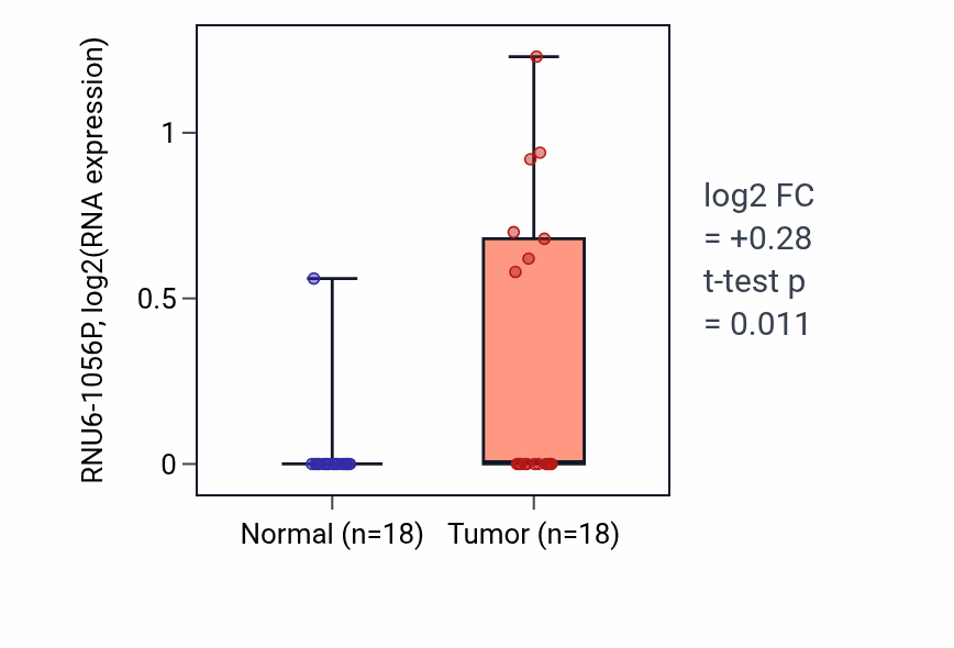 Tumor-vs-normal expression box plot for RNU6-1056P in BLCA.
