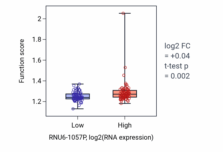 Box plot of Cytokinesis in RNU6-1057P-low vs RNU6-1057P-high samples in ESCA.