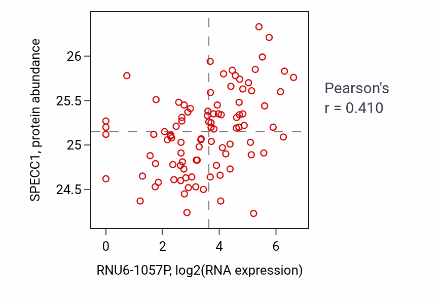 Per-sample scatter of RNU6-1057P vs SPECC1 in UCEC (Pearson r = 0.41).