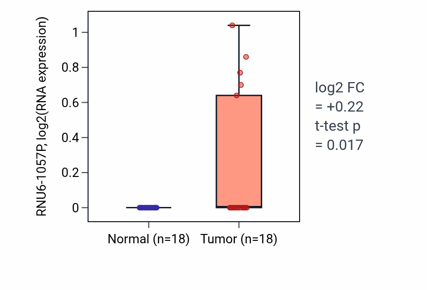 Tumor-vs-normal expression box plot for RNU6-1057P in BLCA.