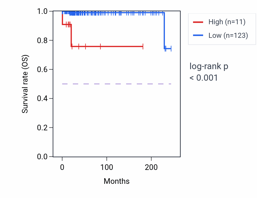 Kaplan&ndash;Meier survival curve for RNU6-1057P RNA-high vs -low samples in TGCT.