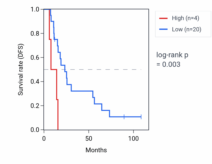 Kaplan&ndash;Meier survival curve for RNU6-1060P RNA expression in KIRC: high vs low expression groups.