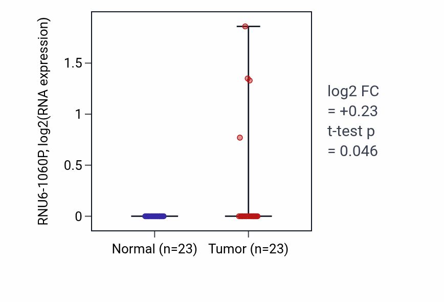 Tumor-vs-normal expression box plot for RNU6-1060P in UCEC.