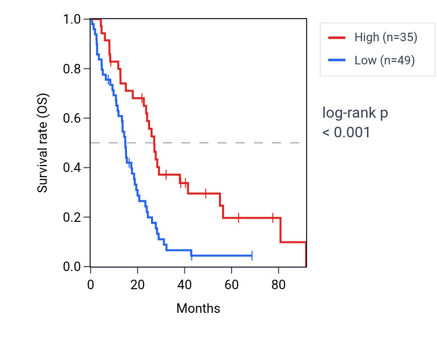 Kaplan&ndash;Meier survival curve for RNU6-1061P RNA expression in MESO: high vs low expression groups.