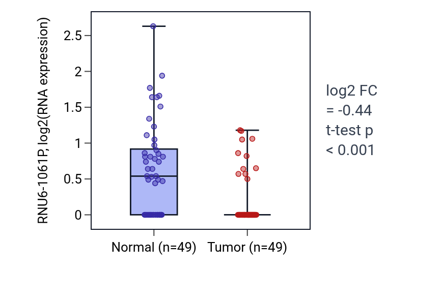 Tumor-vs-normal expression box plot for RNU6-1061P in LUSC.