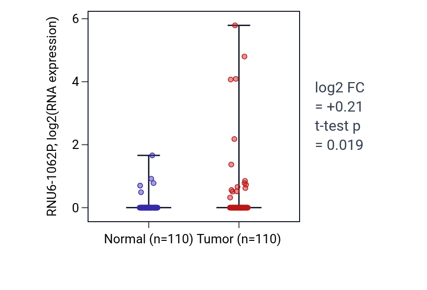 Tumor-vs-normal expression box plot for RNU6-1062P in BRCA.