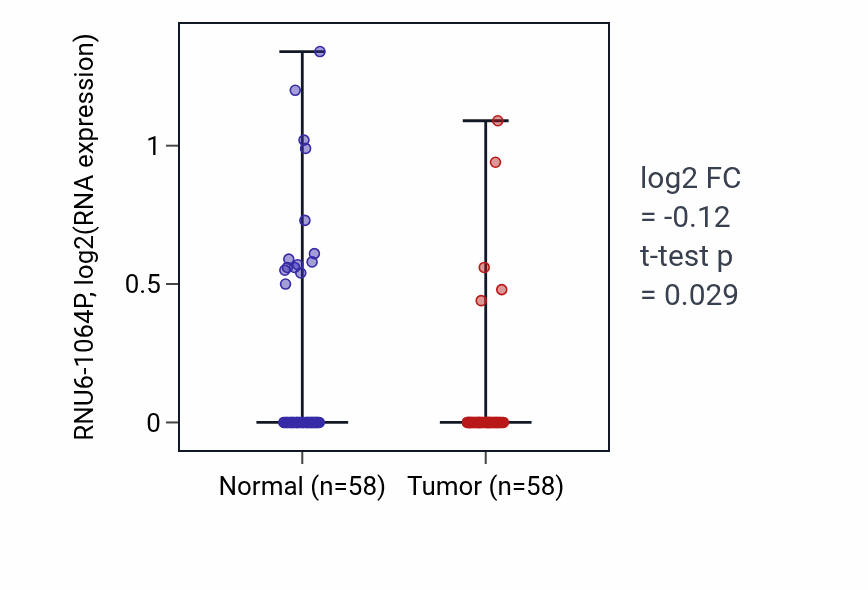 Tumor-vs-normal expression box plot for RNU6-1064P in THCA.