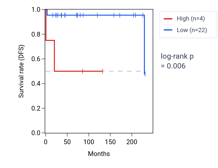 Kaplan&ndash;Meier survival curve for RNU6-1065P RNA expression in TGCT: high vs low expression groups.