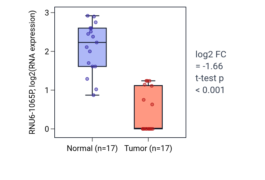 Tumor-vs-normal expression box plot for RNU6-1065P in COAD.