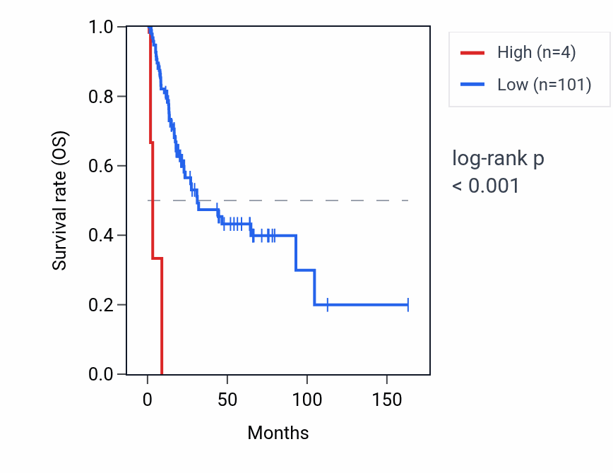 Kaplan&ndash;Meier survival curve for RNU6-1068P RNA expression in BLCA: high vs low expression groups.