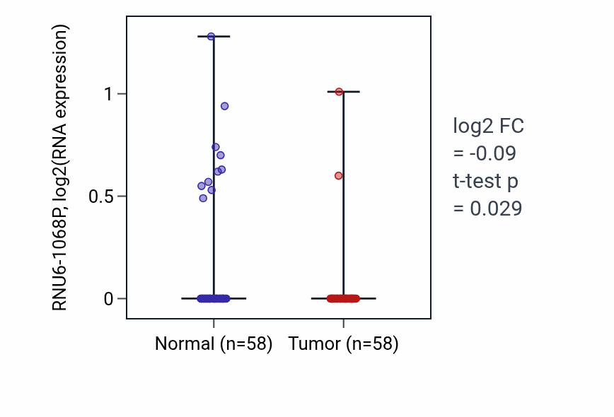 Tumor-vs-normal expression box plot for RNU6-1068P in THCA.