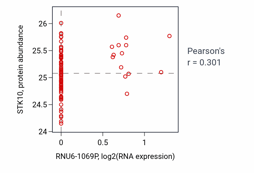 Per-sample scatter of RNU6-1069P vs STK10 in GBM (Pearson r = 0.30).