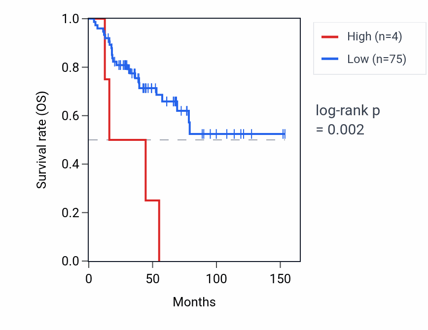 Kaplan&ndash;Meier survival curve for RNU6-106P RNA expression in ACC: high vs low expression groups.