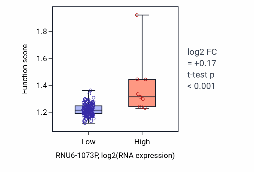 Box plot of Response to insulin in RNU6-1073P-low vs RNU6-1073P-high samples in ESCA.