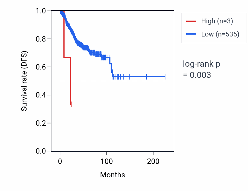 Kaplan&ndash;Meier survival curve for RNU6-1073P RNA expression in UCEC: high vs low expression groups.
