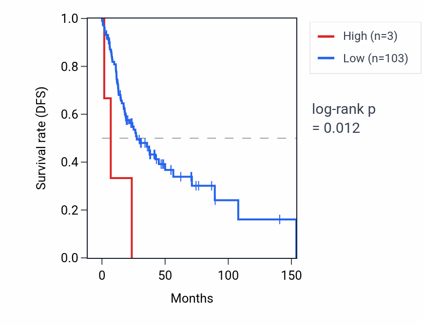 Kaplan&ndash;Meier survival curve for RNU6-1075P RNA expression in HNSC: high vs low expression groups.