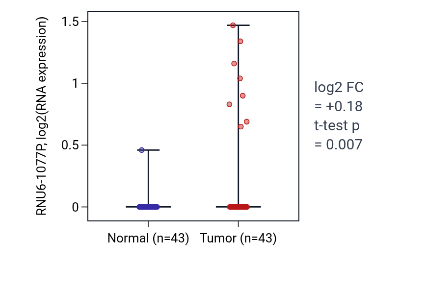 Tumor-vs-normal expression box plot for RNU6-1077P in HNSC.