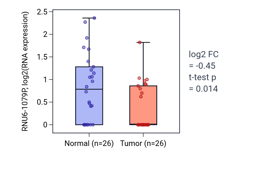 Tumor-vs-normal expression box plot for RNU6-1079P in BRCA.