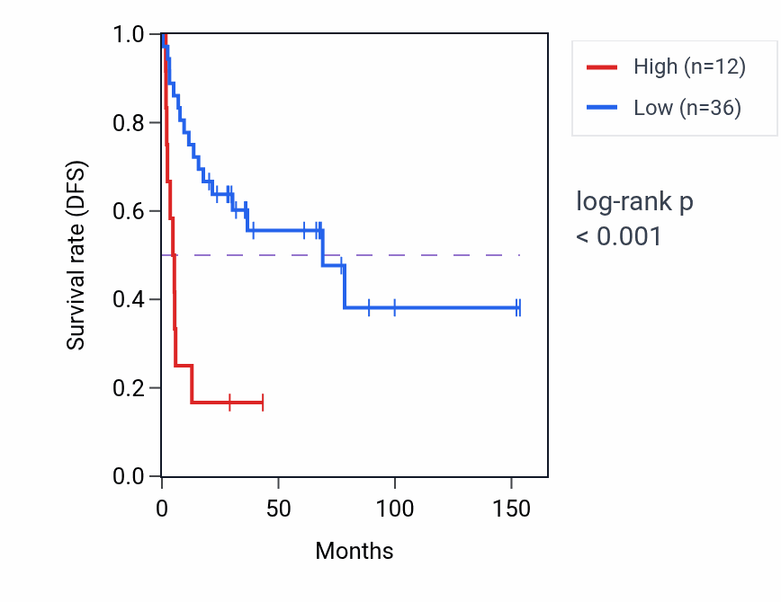 Kaplan&ndash;Meier survival curve for RNU6-107P RNA expression in ACC: high vs low expression groups.