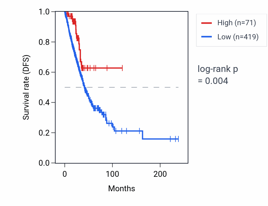 Kaplan&ndash;Meier survival curve for RNU6-1082P RNA expression in LUAD: high vs low expression groups.