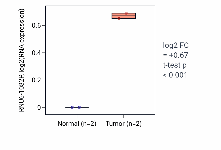 Tumor-vs-normal expression box plot for RNU6-1082P in STAD.