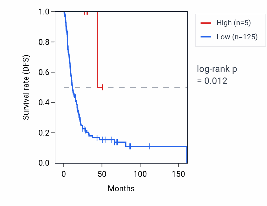 Kaplan&ndash;Meier survival curve for RNU6-1084P RNA expression in BLCA: high vs low expression groups.