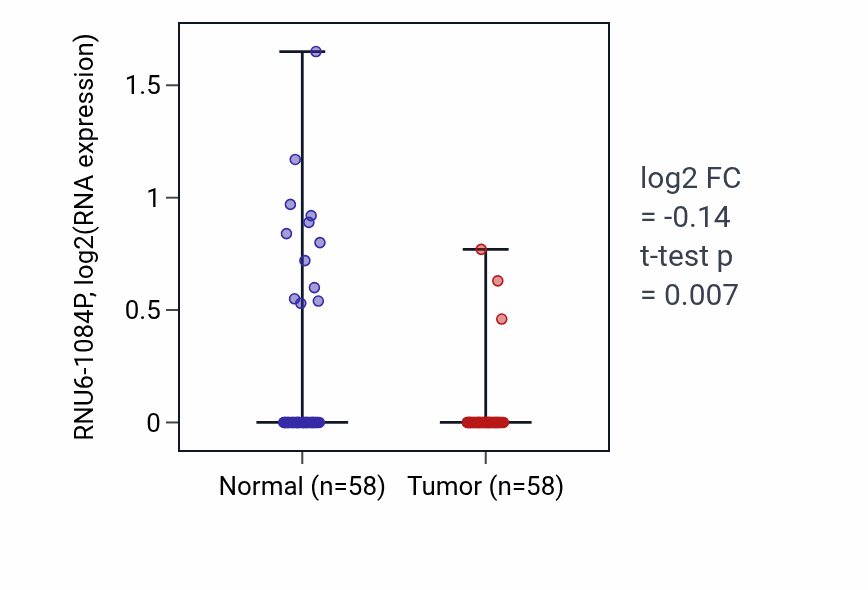 Tumor-vs-normal expression box plot for RNU6-1084P in THCA.
