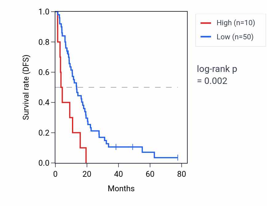 Kaplan&ndash;Meier survival curve for RNU6-1086P RNA expression in MESO: high vs low expression groups.