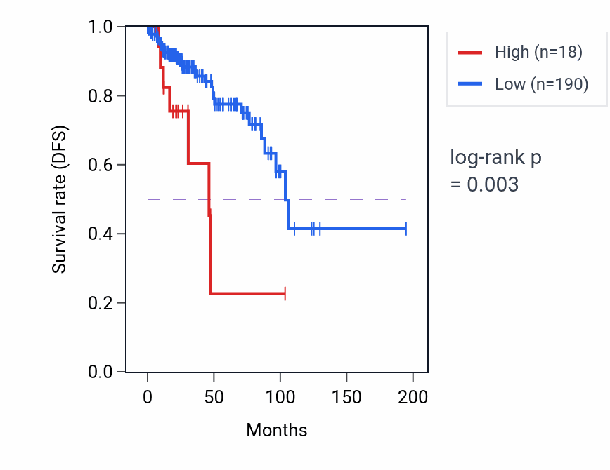 Kaplan&ndash;Meier survival curve for RNU6-1088P RNA expression in KIRP: high vs low expression groups.