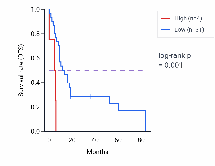 Kaplan&ndash;Meier survival curve for RNU6-1089P RNA expression in UCS: high vs low expression groups.
