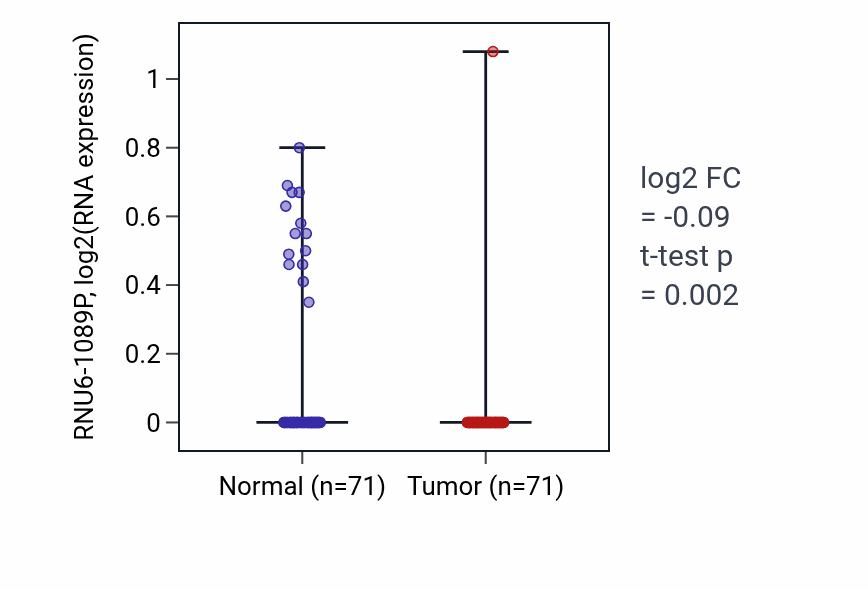 Tumor-vs-normal expression box plot for RNU6-1089P in KIRC.