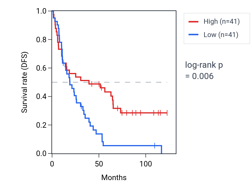 Kaplan&ndash;Meier survival curve for RNU6-1091P RNA expression in KIRC: high vs low expression groups.