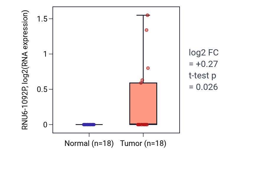 Tumor-vs-normal expression box plot for RNU6-1092P in BLCA.