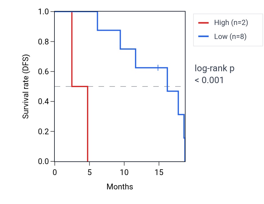 Kaplan&ndash;Meier survival curve for RNU6-1093P RNA expression in UCS: high vs low expression groups.