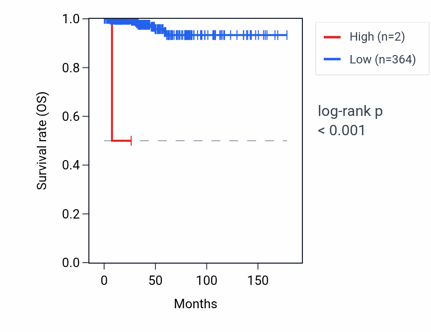 Kaplan&ndash;Meier survival curve for RNU6-1094P RNA expression in THCA: high vs low expression groups.