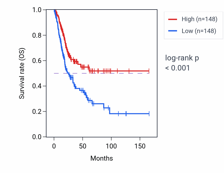 Kaplan&ndash;Meier survival curve for RNU6-1095P RNA expression in BLCA: high vs low expression groups.