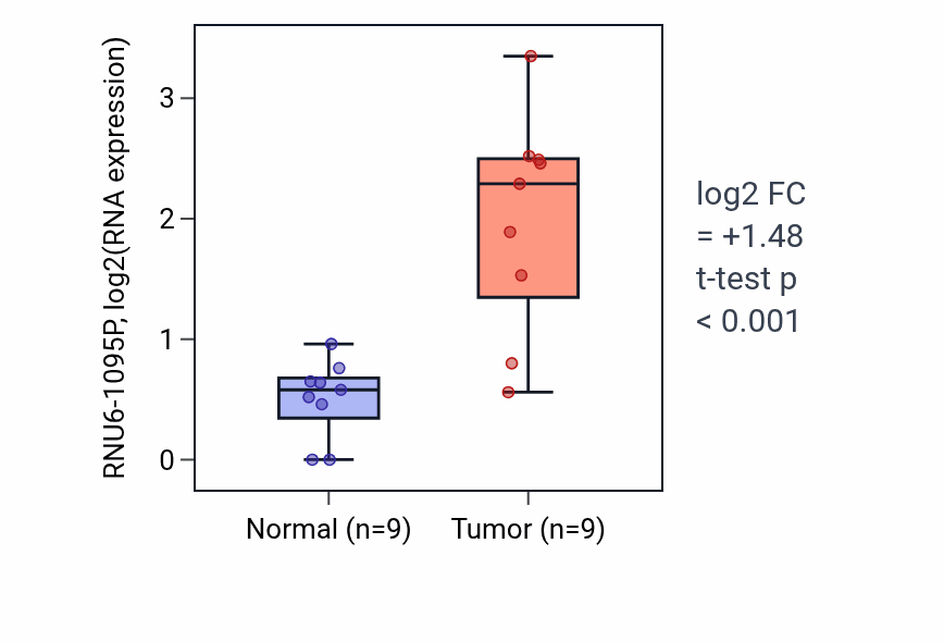 Tumor-vs-normal expression box plot for RNU6-1095P in CHOL.